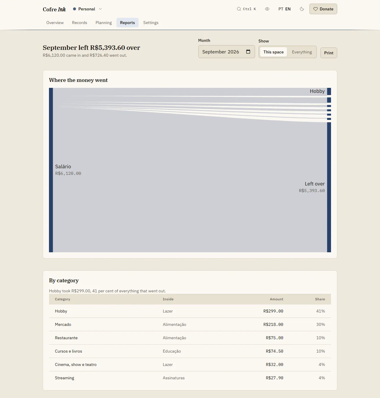 The Reports screen with example data: the headline for September, the diagram of where the money went and the table by category.
